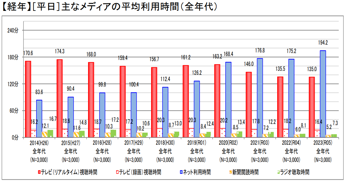 全世帯の利用時間グラフ