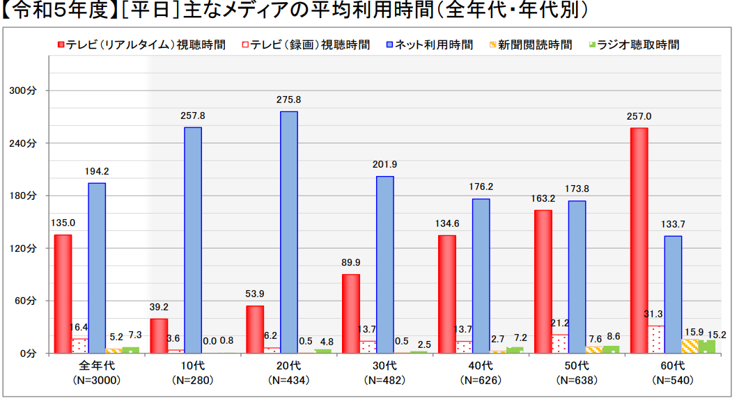 年代別の利用時間グラフ