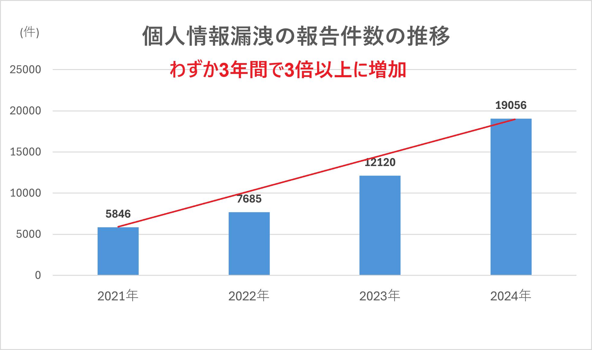 情報漏えい等事案に関する報告処理件数