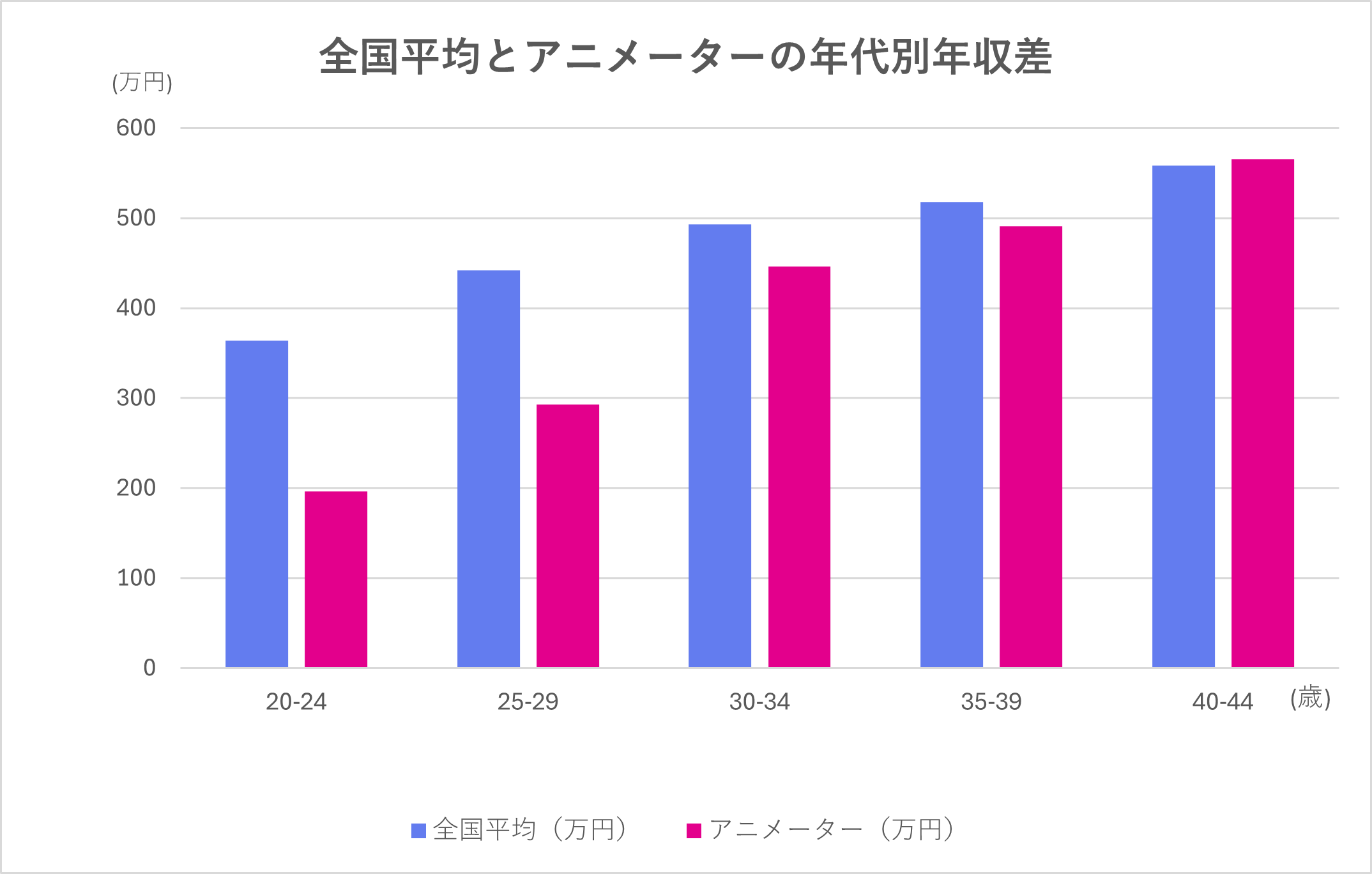 全国平均とアニメーターの年代別年収差