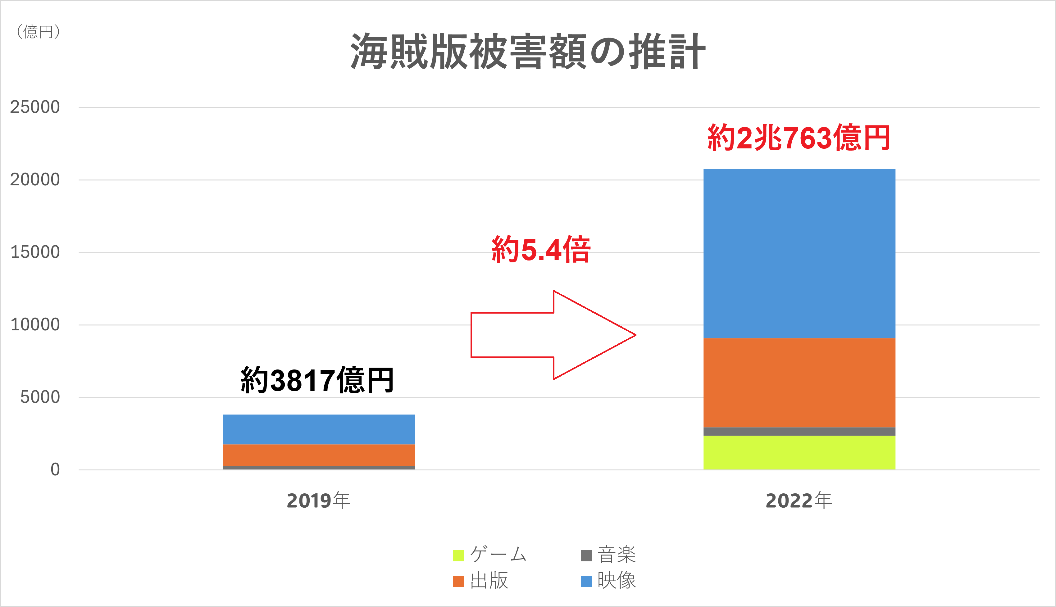 海賊版による被害額