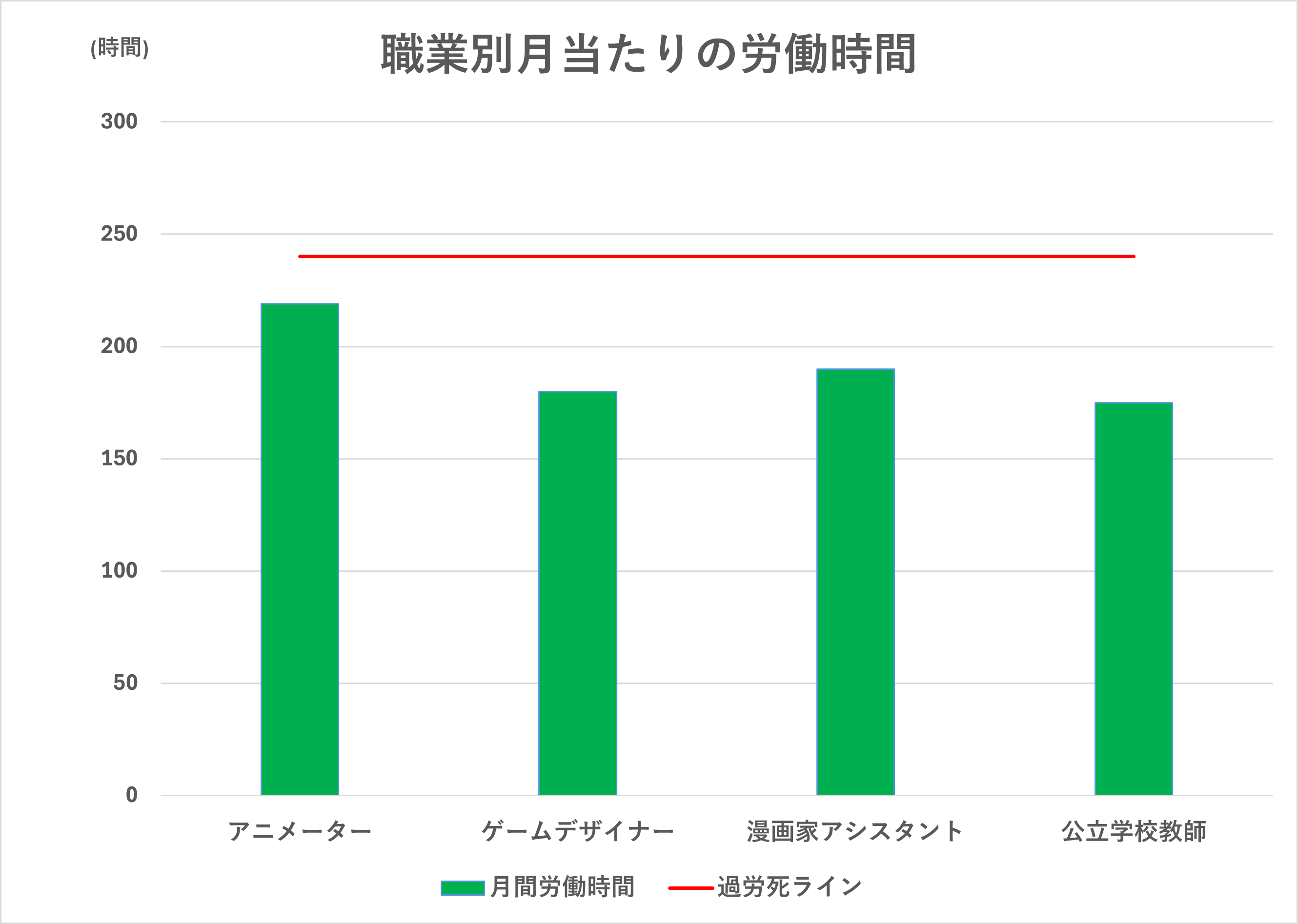 職業別月当たりの労働時間